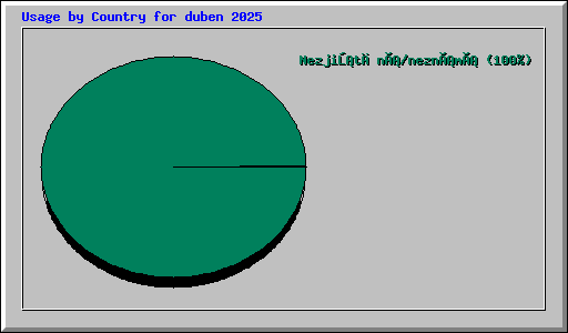 Usage by Country for duben 2025