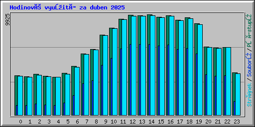 Hodinové využití za duben 2025
